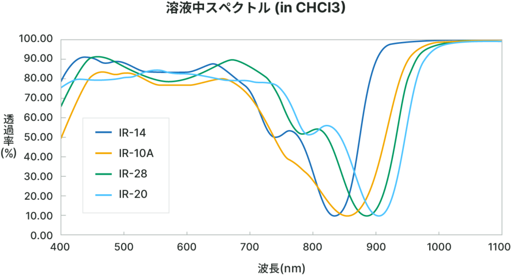 溶液中スペクトルグラフ