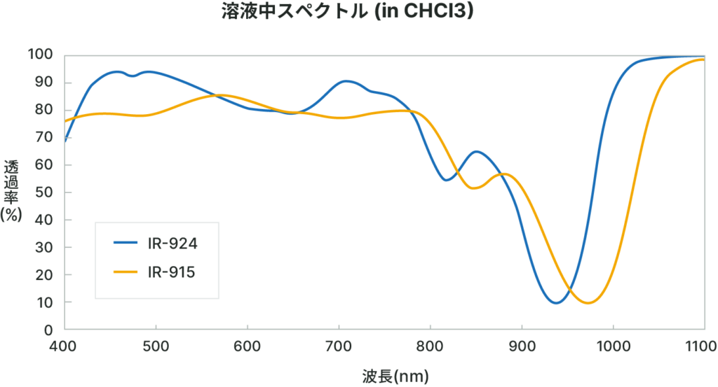 溶液中スペクトルグラフ