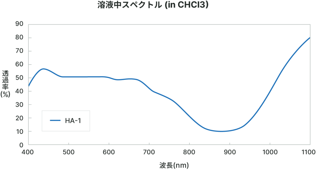 溶液中スペクトルグラフ