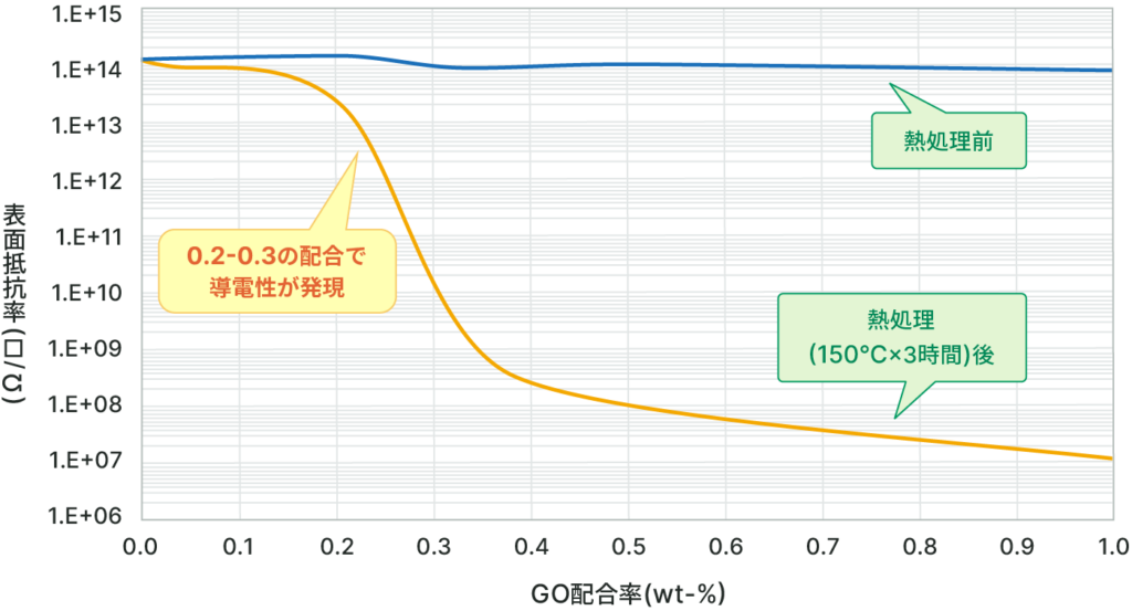 表面抵抗率-GO配合率のグラフ