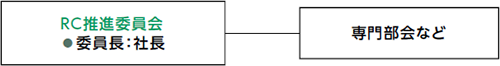 RC推進体制の概要図