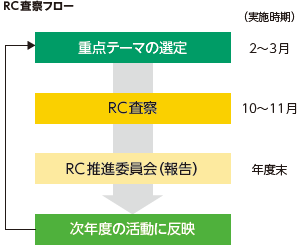 RC査察フローの概要図