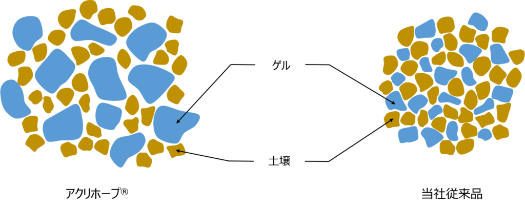 アクリホープのイメージ図