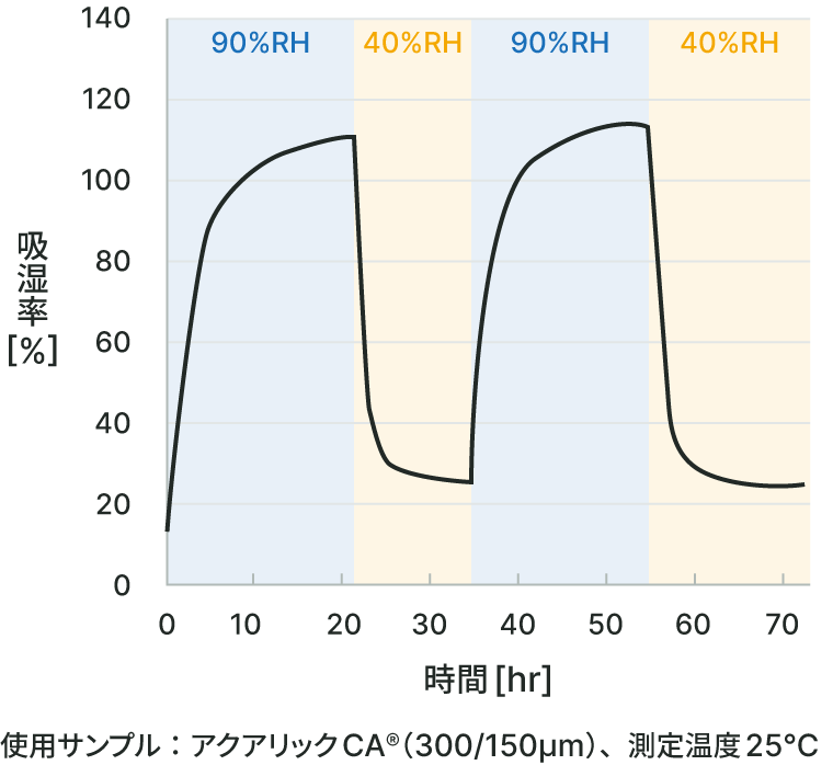 吸湿率-時間のグラフ