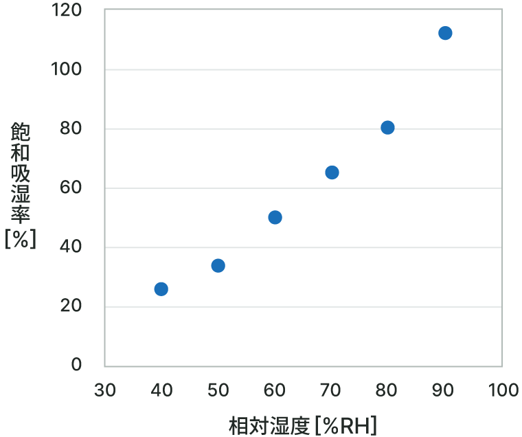 飽和吸湿率-相対湿度のグラフ