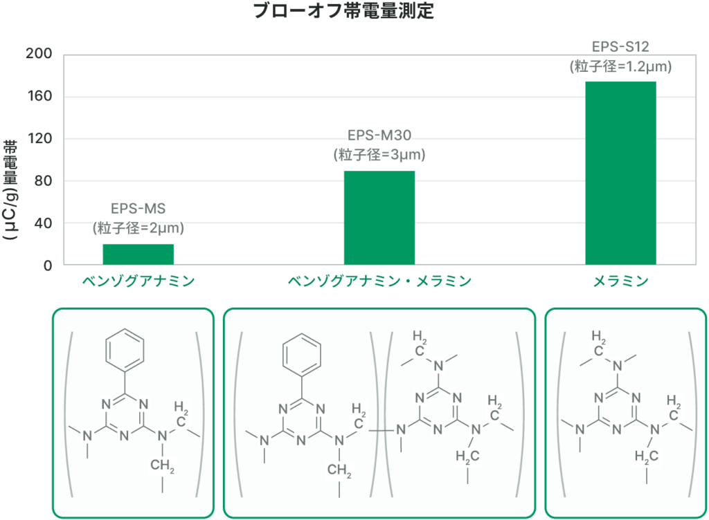 エポスター®の正帯電量データ