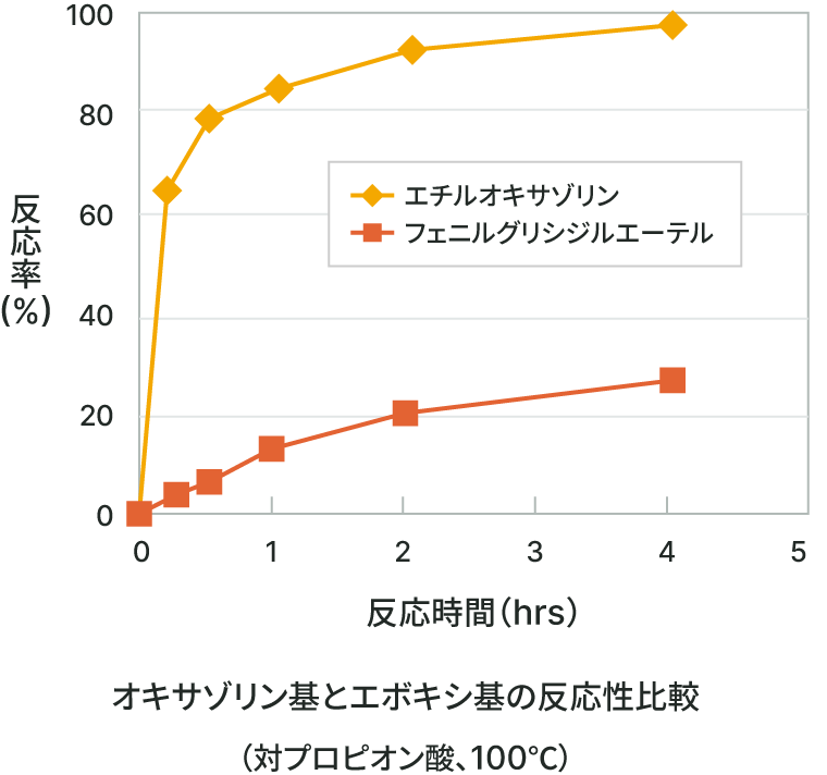 反応率-反応時間のグラフ