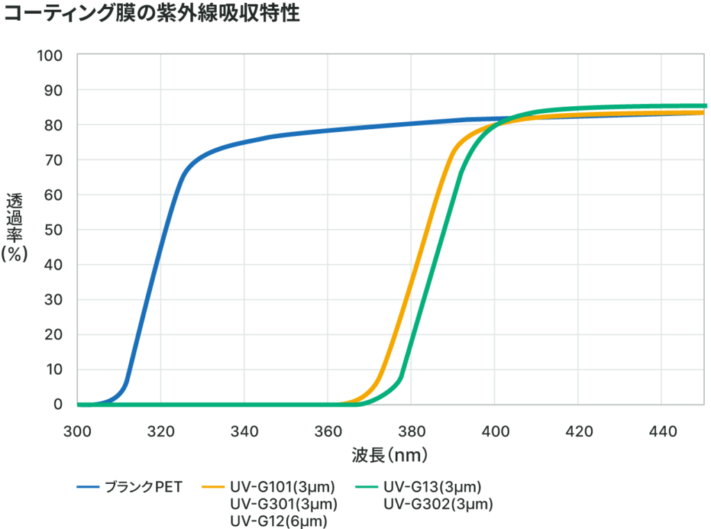 コーティング膜紫外線吸収特性のグラフ