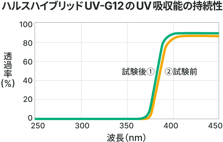 ハルスハイブリッドUV-G12のUV吸収能の持続性グラフ