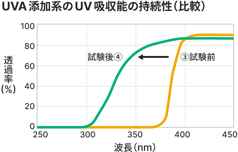 UVA添加系UV吸収能の持続性（比較）グラフ