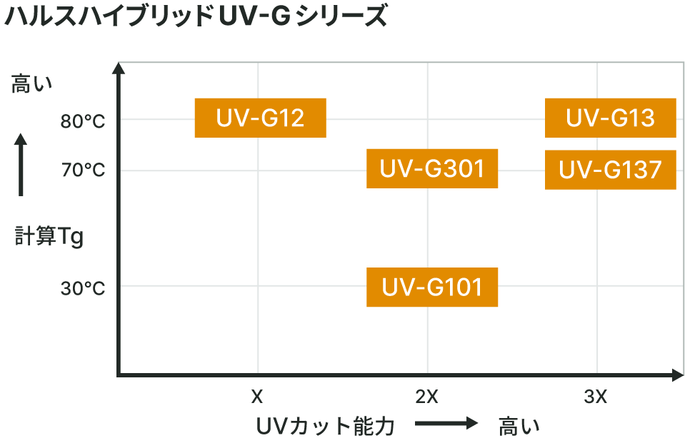 ハルスハイブリッドUV-Gシリーズのグラフ