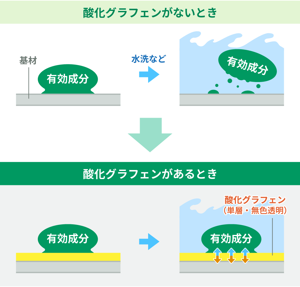 酸化グラフェンがあるとき、ないときのイメージ