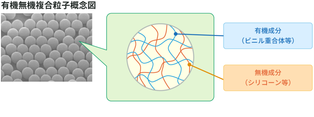 有機無機複合粒子概念図