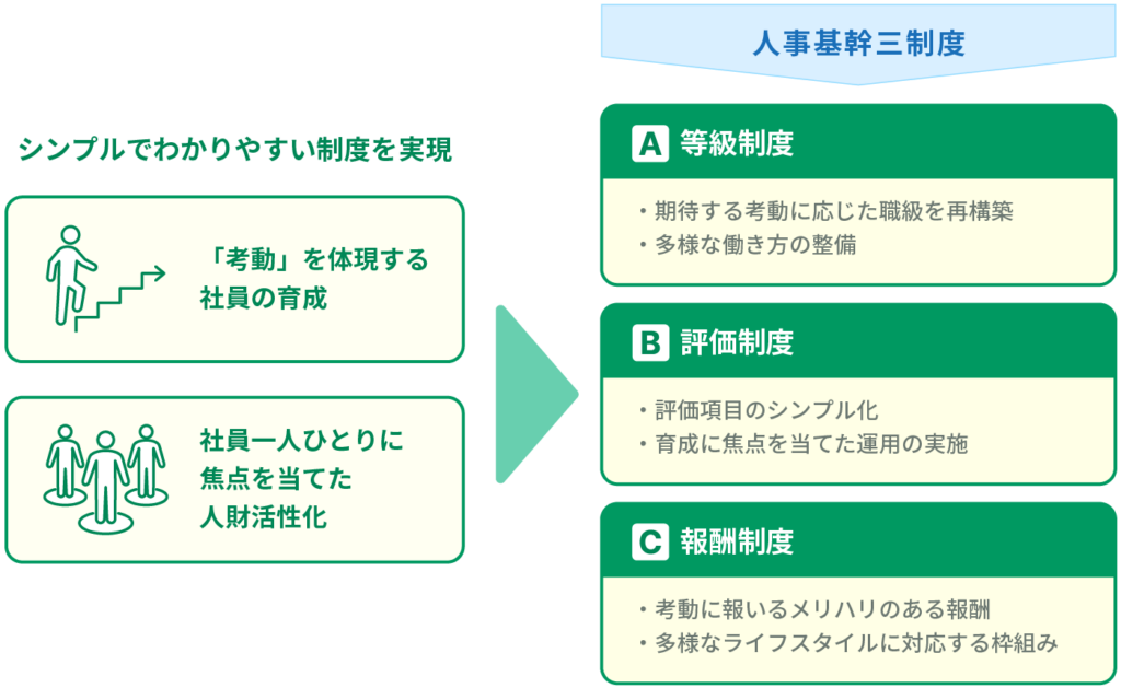 人事基幹三制度の概要図