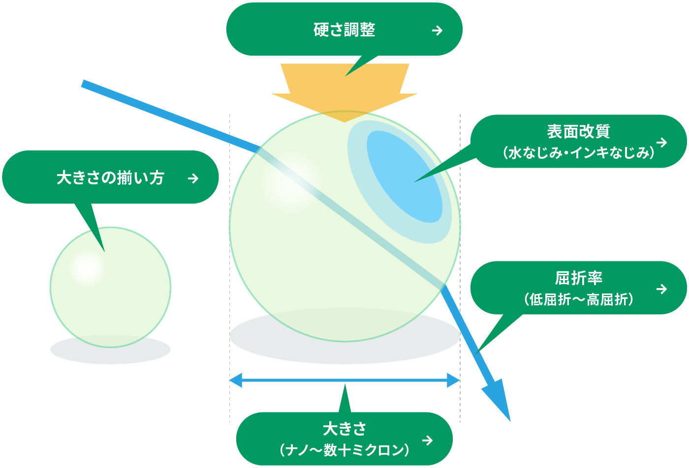 微粒子設計技術イメージ図