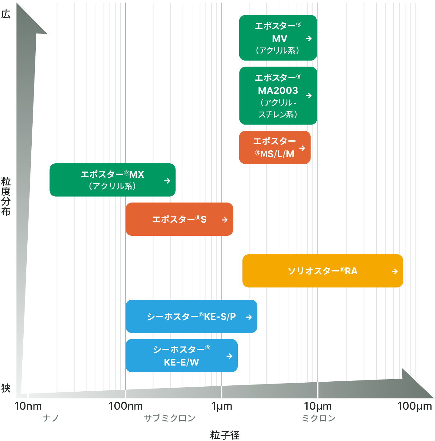 粒子径と粒度分布イメージ