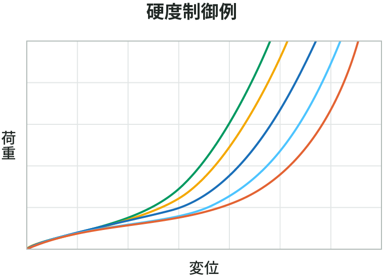 硬度制御例