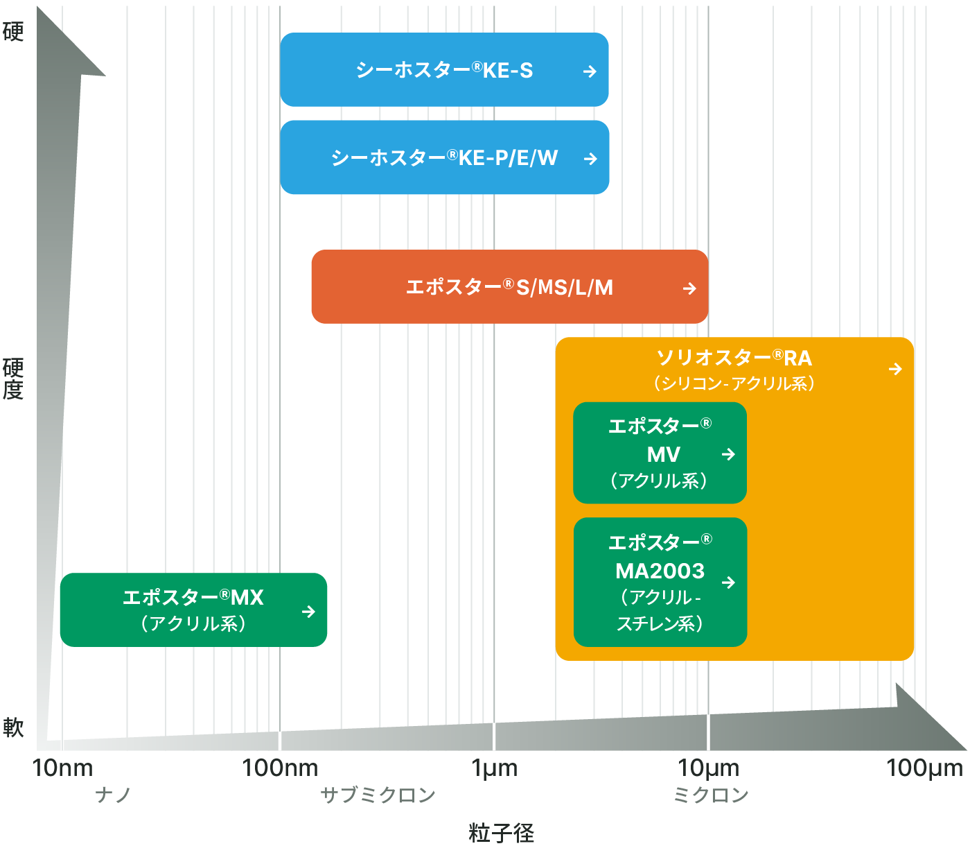 粒子径と硬度イメージ