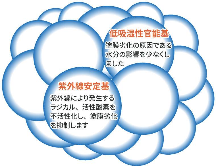 低吸湿性官能基、紫外線安定基のイメージ図