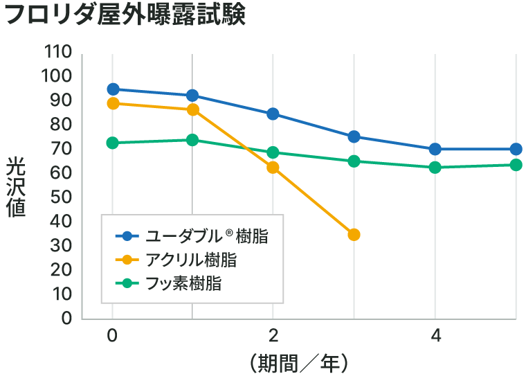 フロリダ屋外曝露試験のグラフ