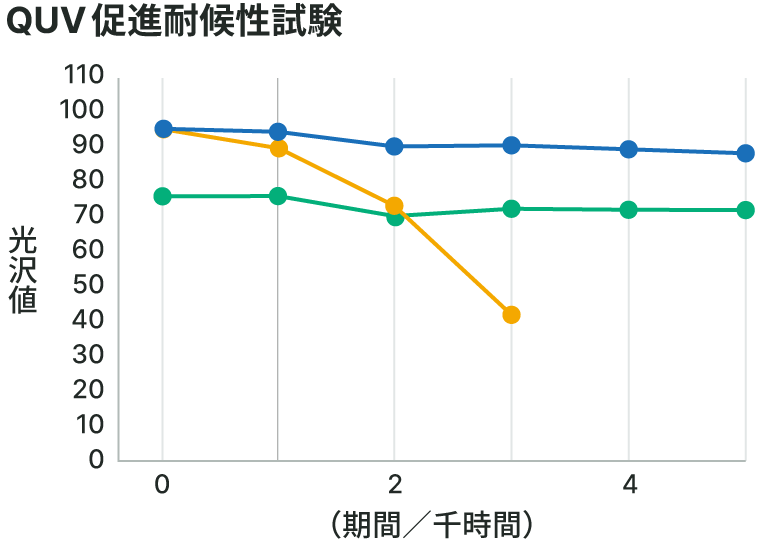 QUV促進耐候性試験のグラフ