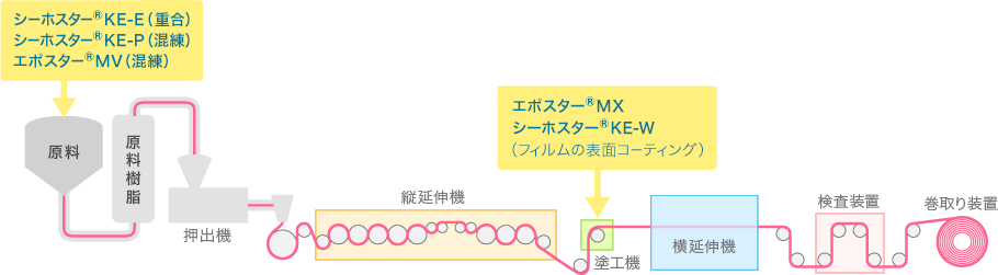 フィルム製造工程における微粒子の使用例