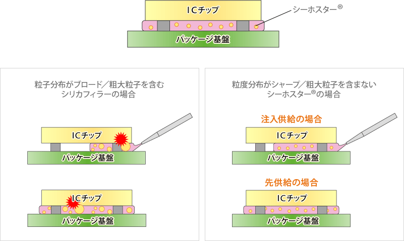 封止樹脂用途におけるシーホスター®の特徴