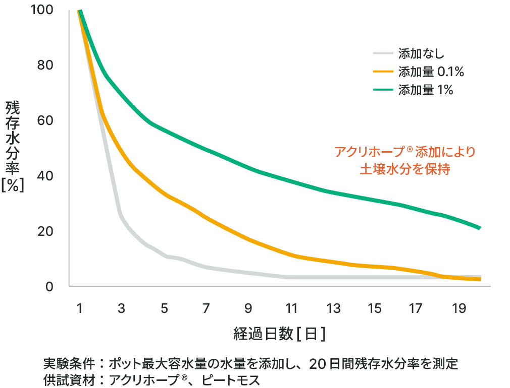 残存水分量 - 経過日数のグラフ