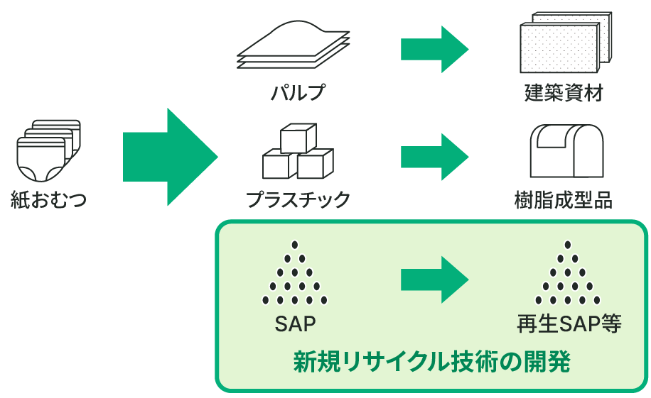 SAPの新規リサイクル技術を開発のイメージ