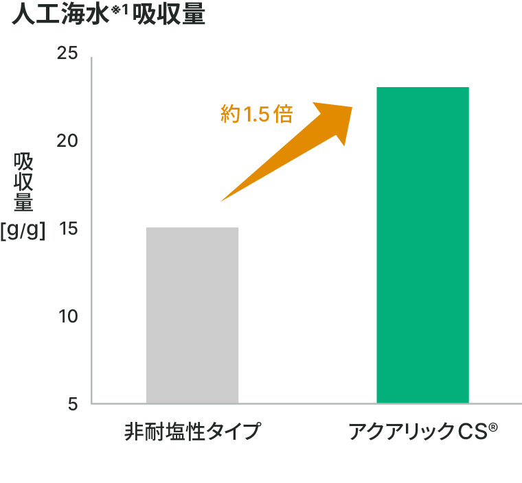 人工海水吸収量のグラフ