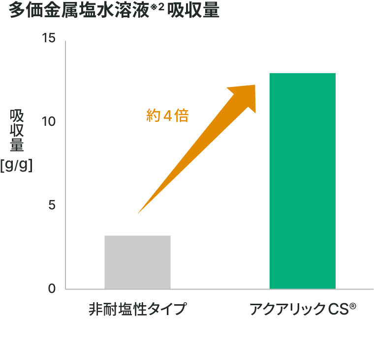 多価金属塩水溶液のグラフ