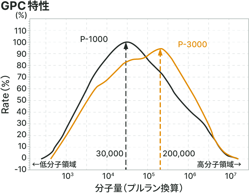 GPC特性のグラフ