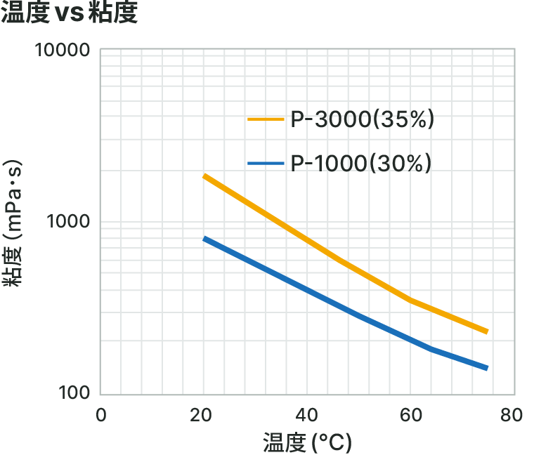 温度vs粘度のグラフ