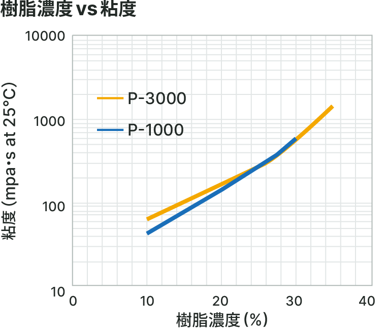 樹脂濃度vs粘度のグラフ