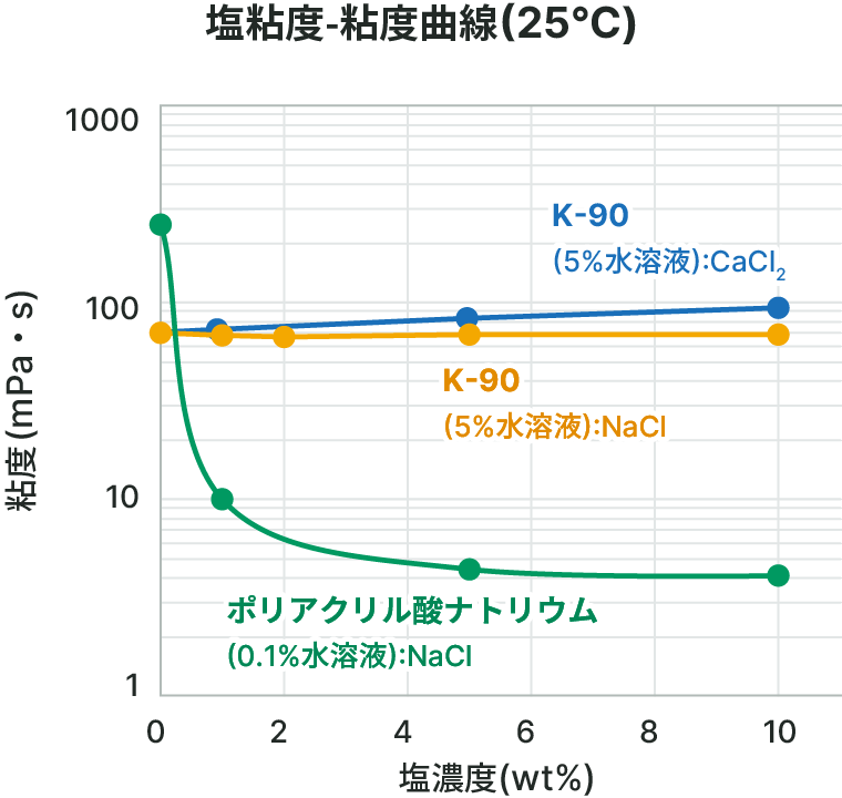 塩粘度-粘度曲線のグラフ