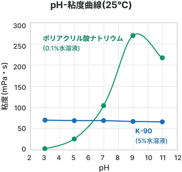 ph-粘度曲線のグラフ