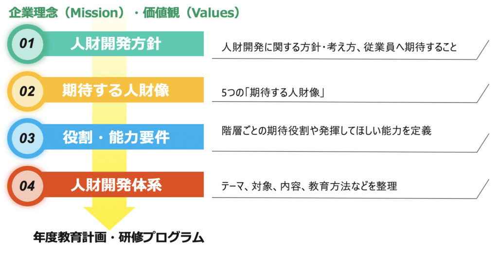 人財開発の全体像の概要図