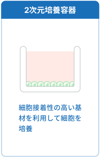 2次元浮遊培養容器の特長イメージ図