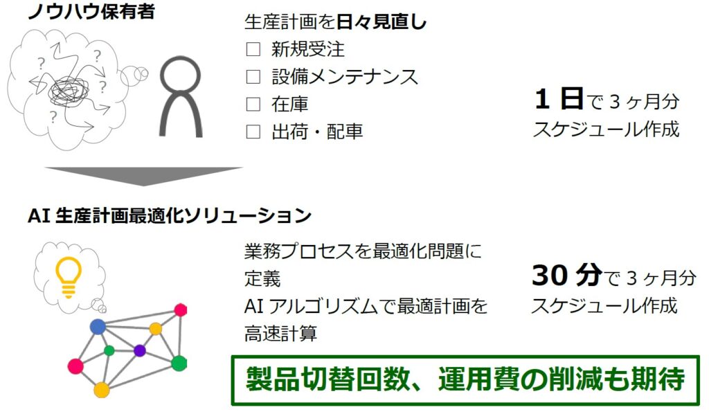 計画最適化 ai – ai 最適化 メリット – QBPSBG