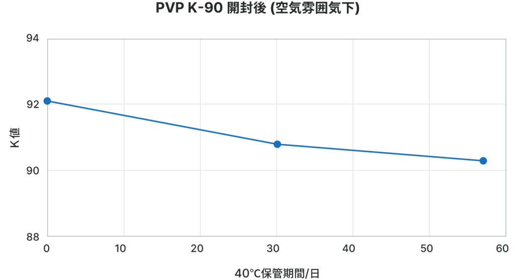 PVP -90開封後（空気雰囲気下）のグラフ
