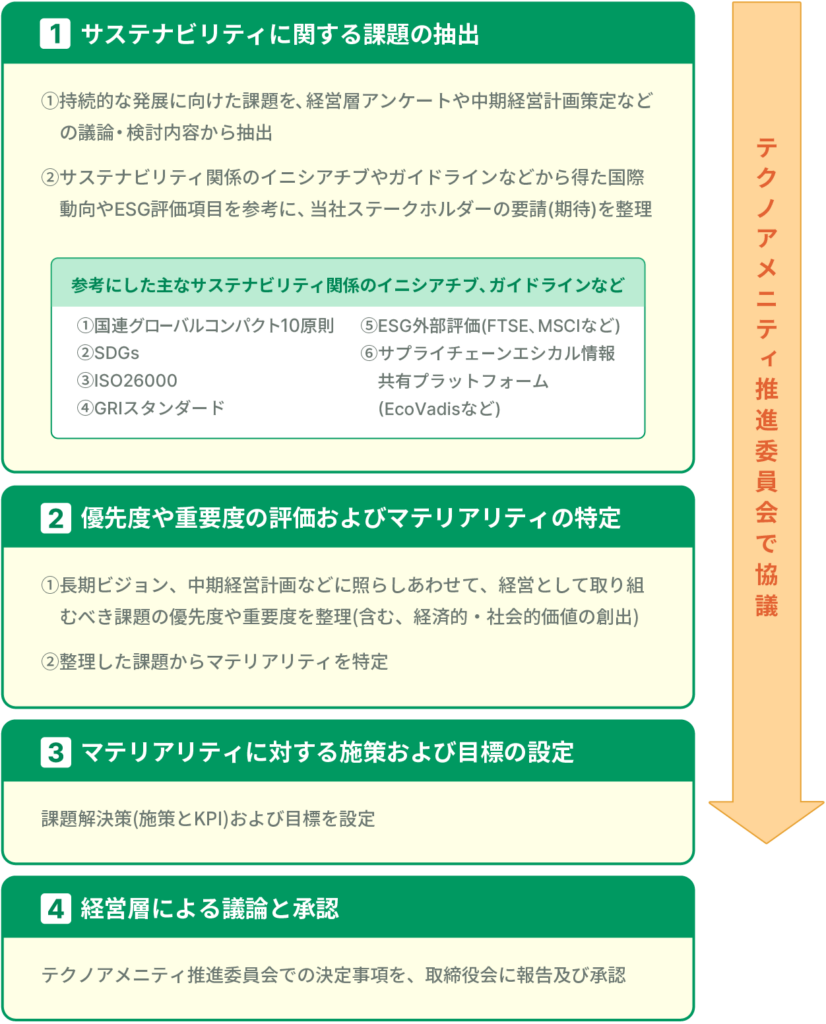 マテリアリティ特定プロセスの概要図