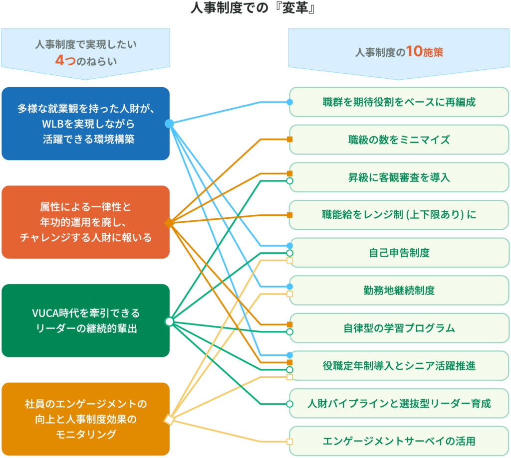 人事制度での変革概要図