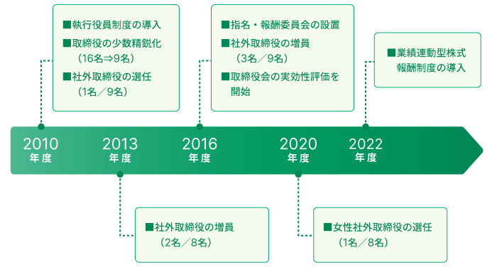 ガバナンス強化の取り組み概要図