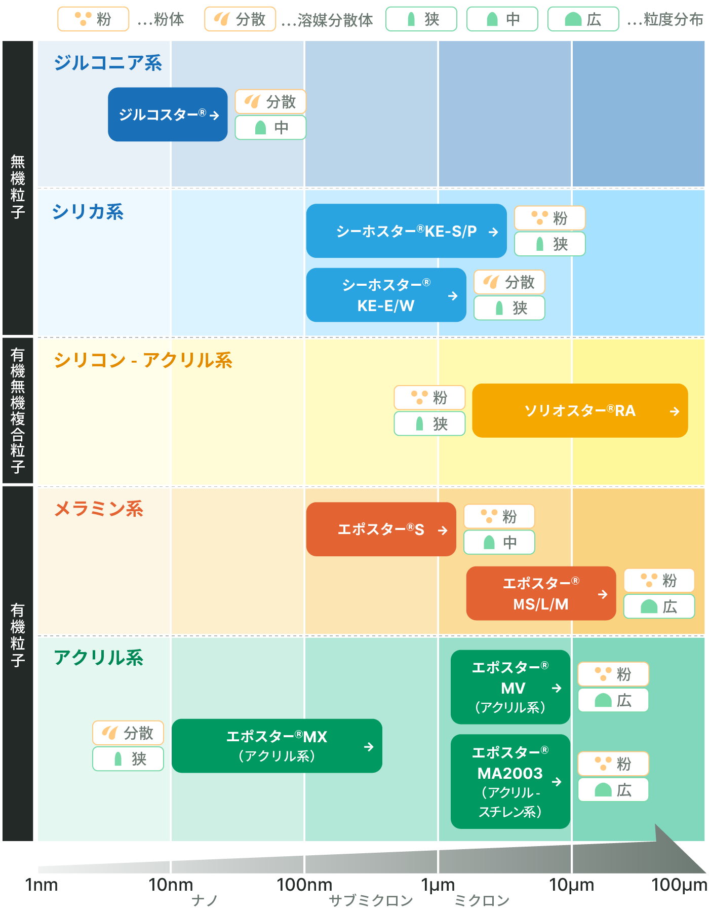 日本触媒の微粒子概要図