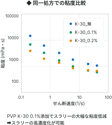 同一処方での粘度比較グラフ