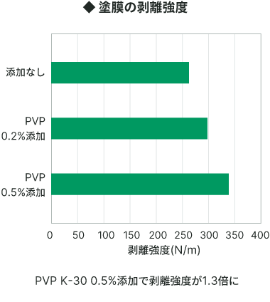 塗膜の剥離強度グラフ