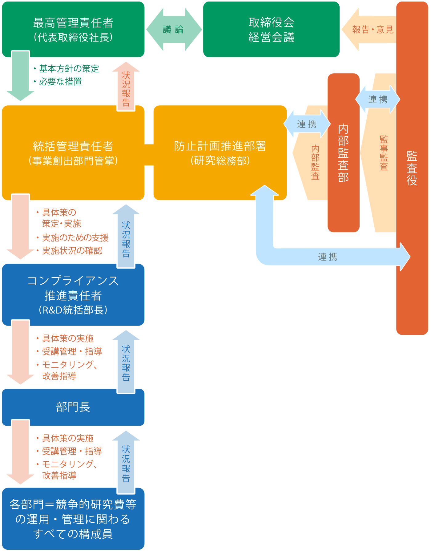 公的研究費の管理・監査体制の概要図