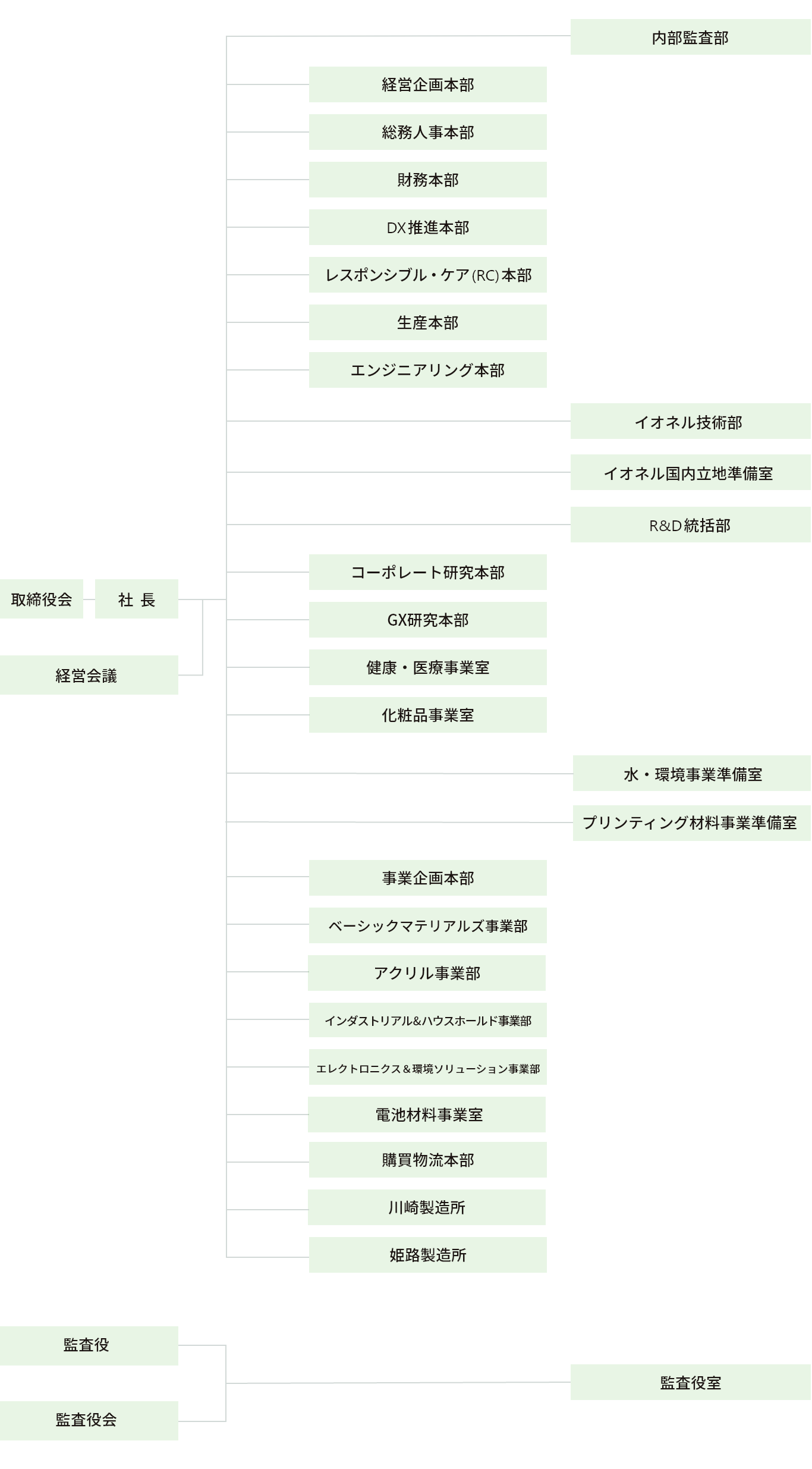 日本触媒の組織図イメージ図