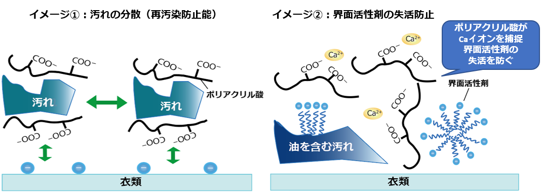 ポリアクリル酸の用途例 – 日本触媒