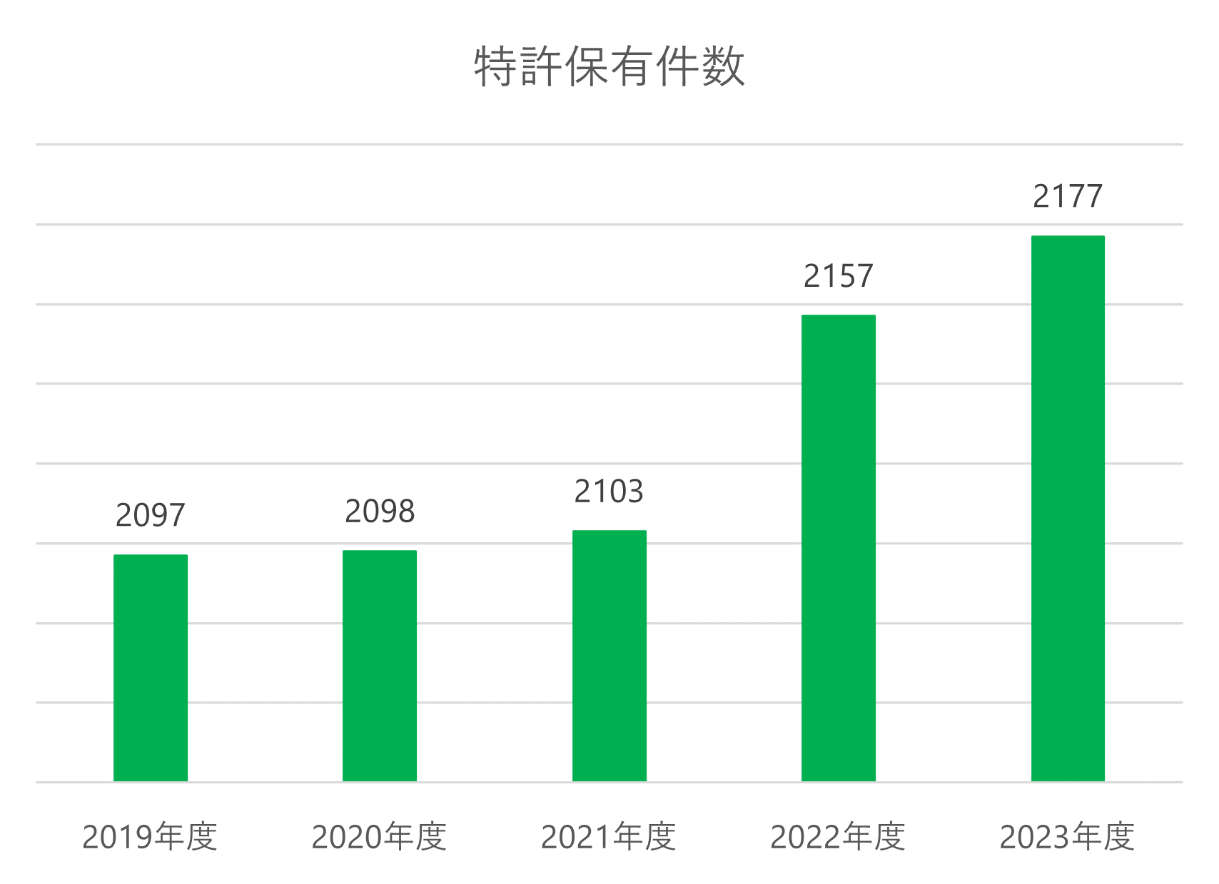特許保有件数グラフ